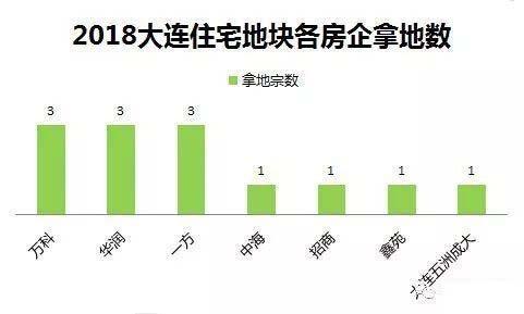 17宗地决定2019大连楼市走向