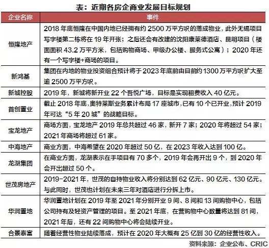 最新!2019年一季度中国房地产企业运营收入排