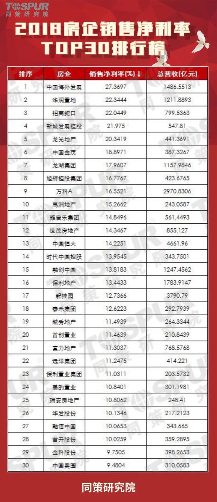2018房企销售净利率TOP30榜出炉,龙光地产排