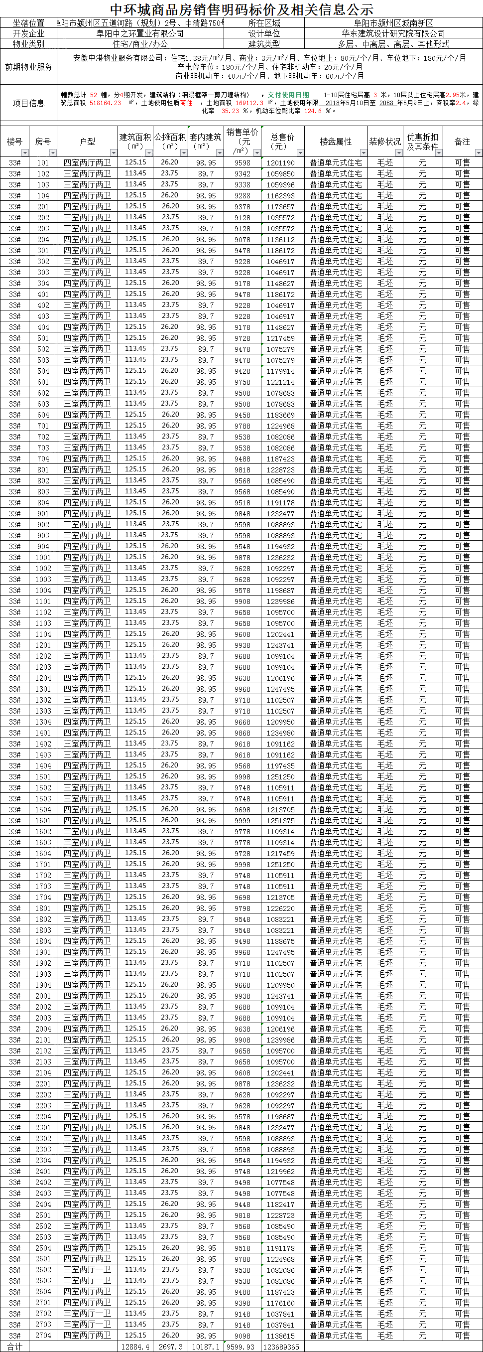 阜阳房价播报:京师国府29#,33#216套高层备案均价约9450元/㎡