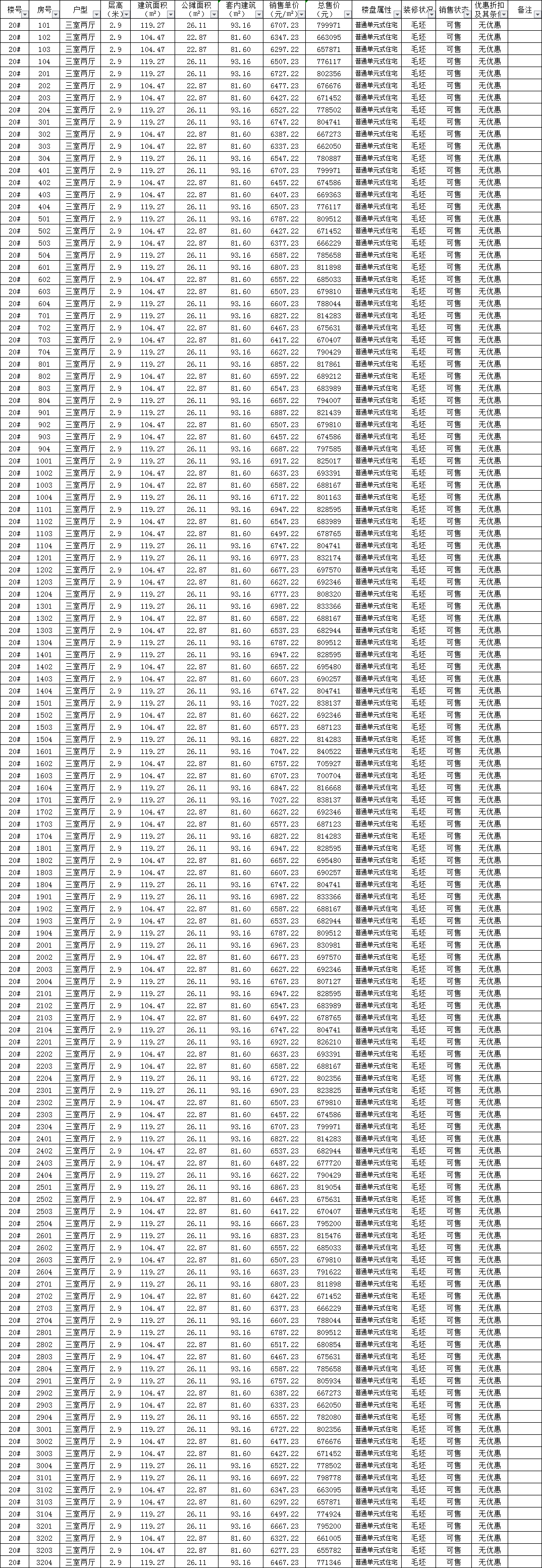 阜阳房价播报:祥源生态城景秀园15,19,20,21#共536套住宅房源 备案