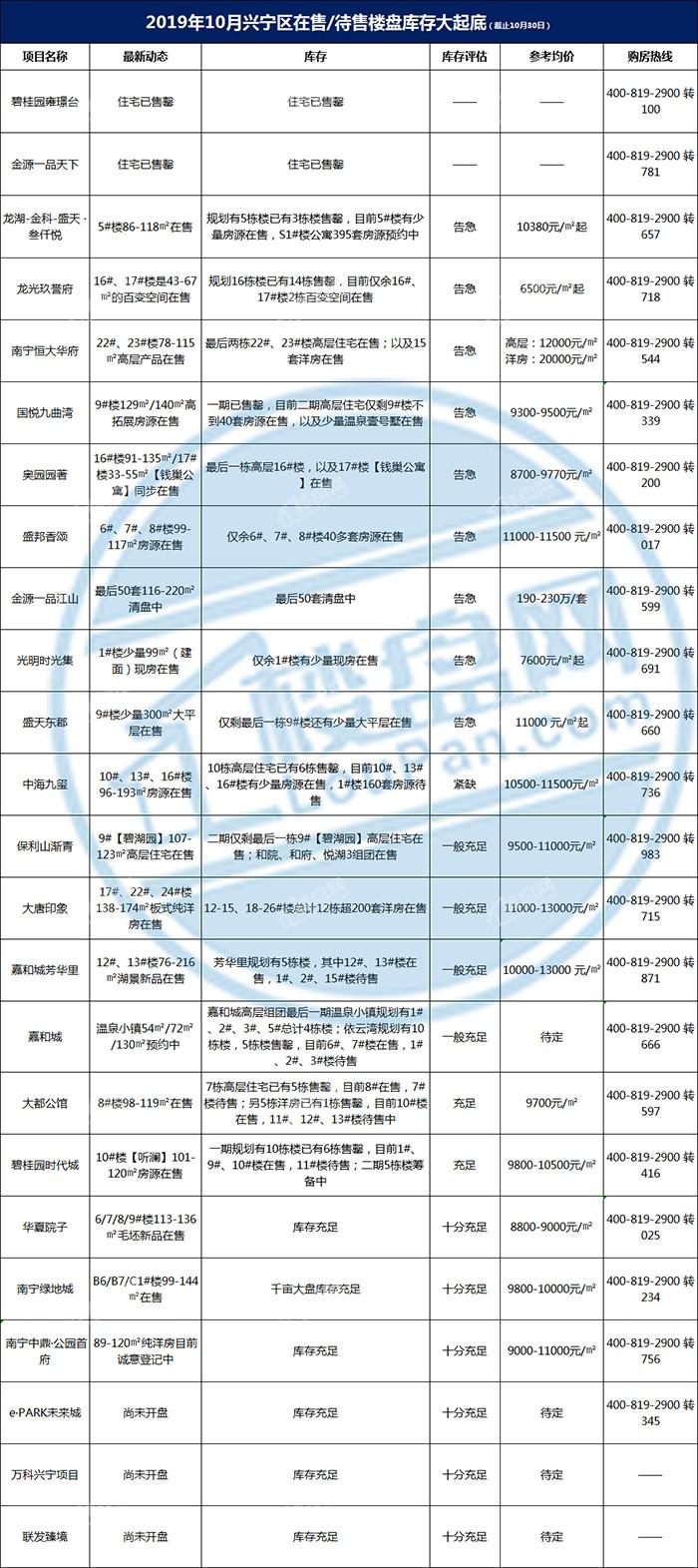 10月兴宁区库存摸底:11盘清盘\/ 5大新盘未入市