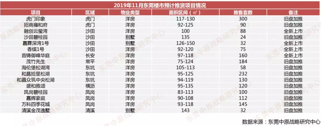 亿!10月份东莞成交新房3641套 这几个镇房价超