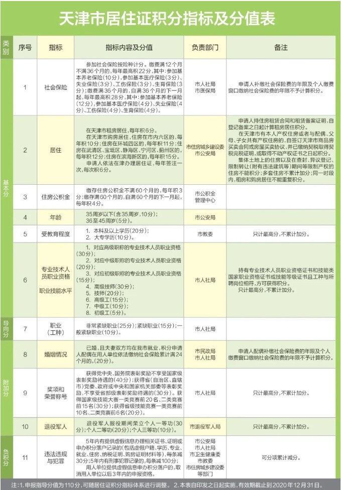 天津积分落户2020年政策怎么规定