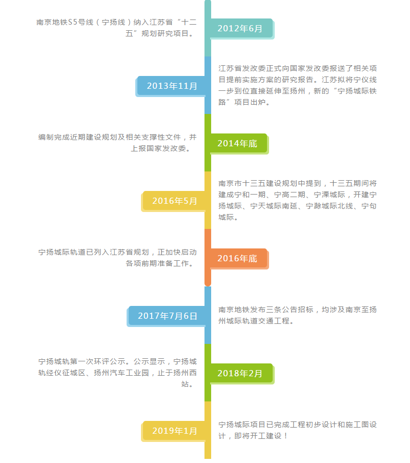 一直以来扬州人都期盼轻轨早日动工,每一次的进展都备受关注.