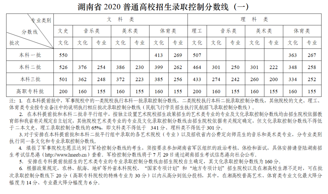 湖南2020年高考分数线出炉!今日下午3点可查成绩