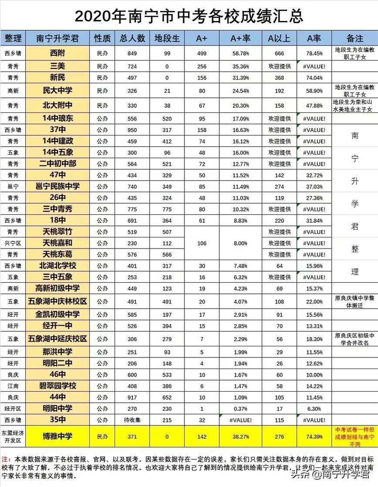 速看2020南宁超30所中学中考成绩曝光9所公办学校a率达10以上