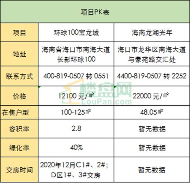 环球100宝龙城vs海南龙湖光年海口炫风格项目谁更占据优势