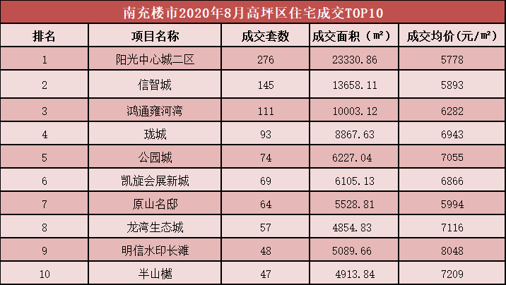 高坪区本月成交榜单中,阳光中心城二区,信智城,鸿通雍河湾分列前三名.