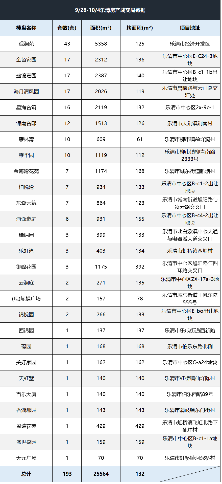 连涨上周乐清新盘成交193套房源观澜苑夺冠