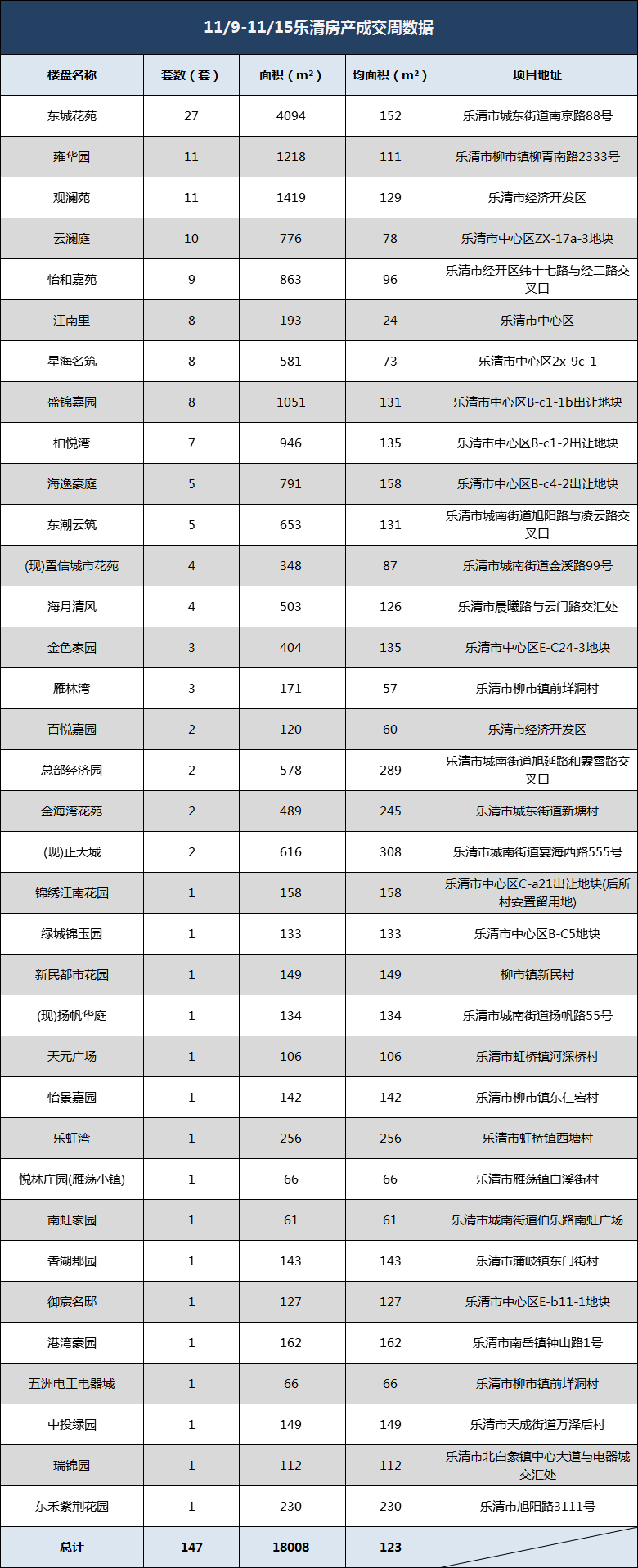 【11/9—11/15】乐清新盘成交147套房源!