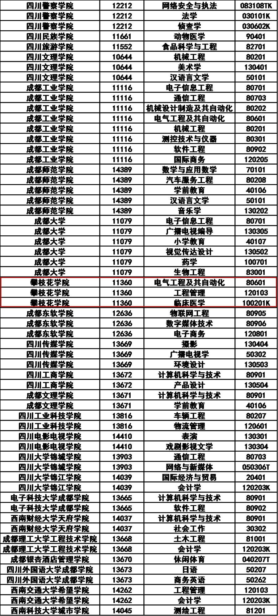 攀枝花学院三个专业拟入选省级一流本科专业建设点