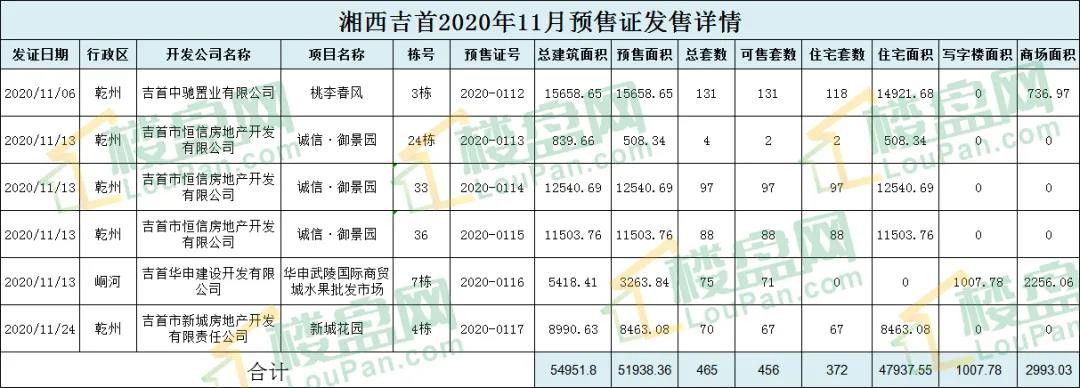 湘西吉首共计465套房源入市 环比下降