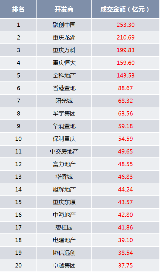 2020年重庆市主城中心城区商品房销售top20房企榜单出炉