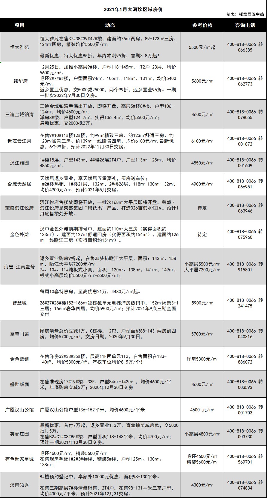 元/平米其他县区新房价格整体来看,2020年汉中的房价还是相对平稳的