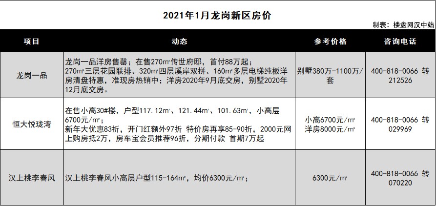 2021年首月汉中房价地图出炉, 6106元/㎡↑!