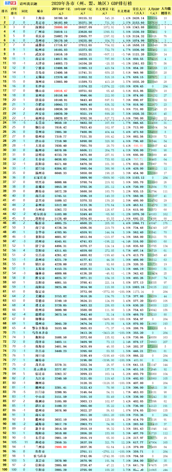 速看2020年江西省gdp详情出炉