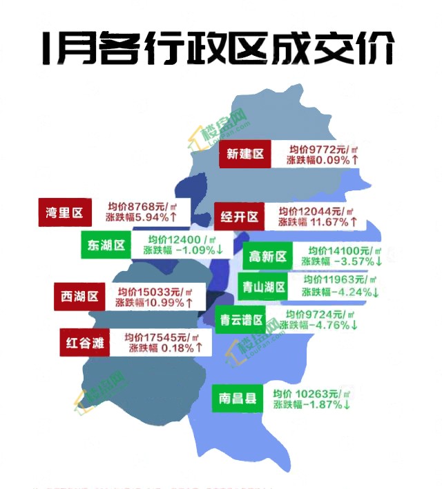 南昌2021年1月房价地图,南昌这个区域房价环比上涨了11%