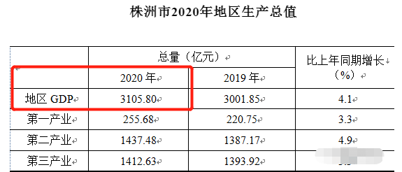 长株潭2020年gdp正式出炉gdp总和全国第8名