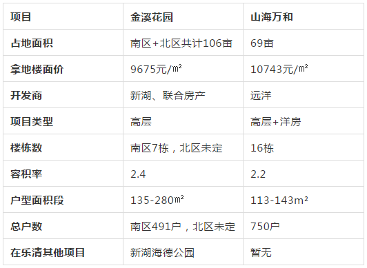 城南新盘金溪花园,山海万和你更喜欢哪个盘?