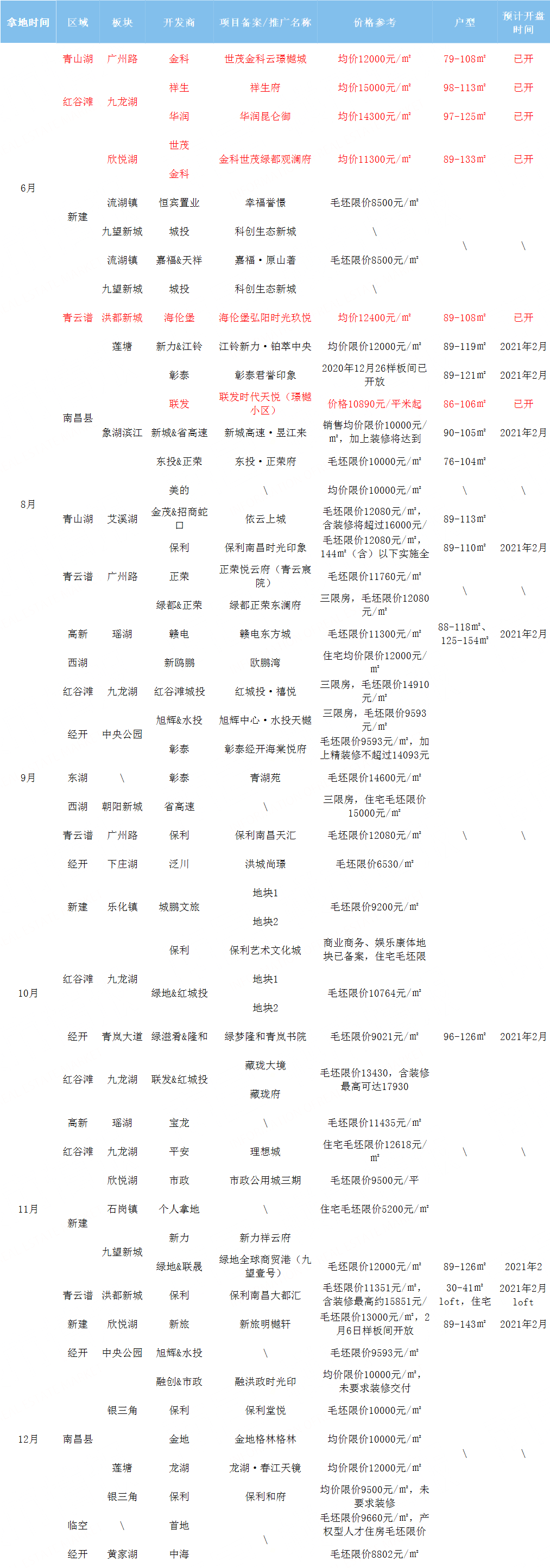 2021年南昌待入市新盘大汇总
