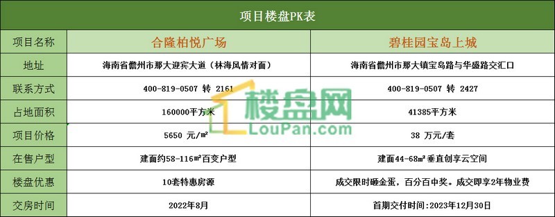 合隆柏悦广场pk碧桂园宝岛上城 同样是儋州新盘,哪个更入你眼-海南