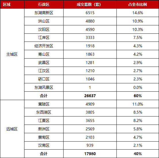 武汉各区楼市销售排名!