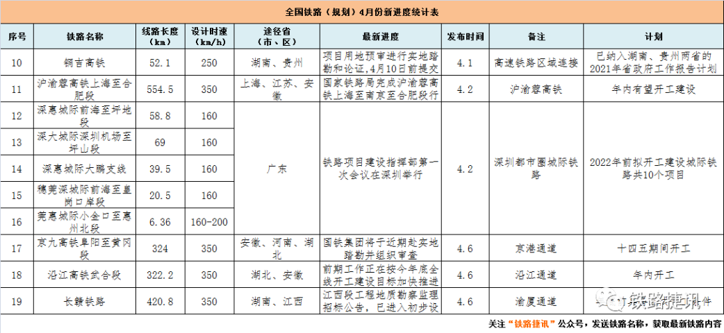 2021年4月铁路调图,2021铁路4月10日调图 2021年铁路,高铁规划建设进度汇总(更新至4月中旬)