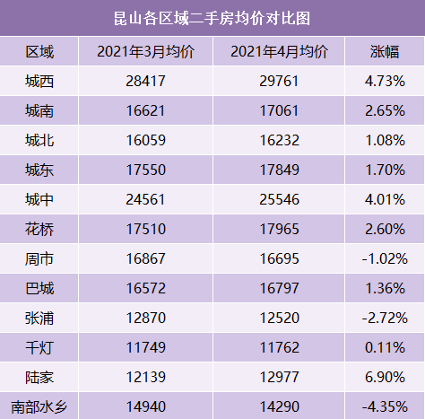 刚出炉!昆山4月二手房均价17197元/㎡,939个小区涨跌曝光