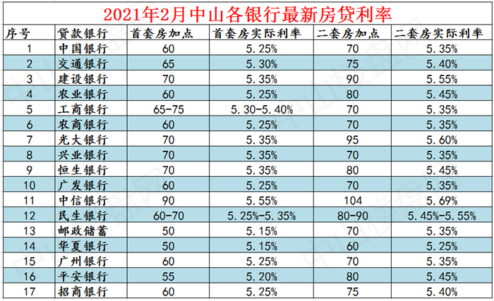 小编也附上过去搜集的 2020年12月及今年2月中山部分银行的贷款利率表