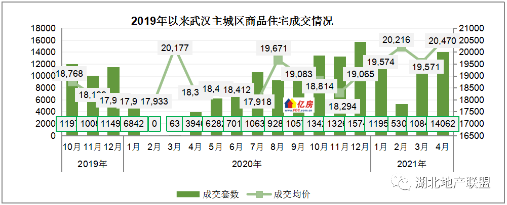 2021年4月武汉房价及成交走势分析