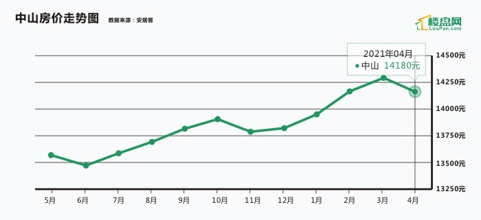 2021中山房价现状:均价突破1.4万/㎡!还会涨吗