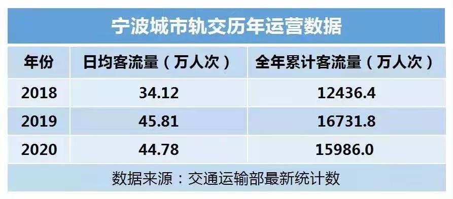 不算去年开通的4号线,去年宁波轨交全年客流量15986万人次.