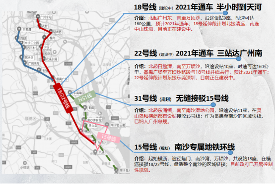 规划中的南沙环线15号线与4号线交汇,畅达广州中心区,同时18号线(建设