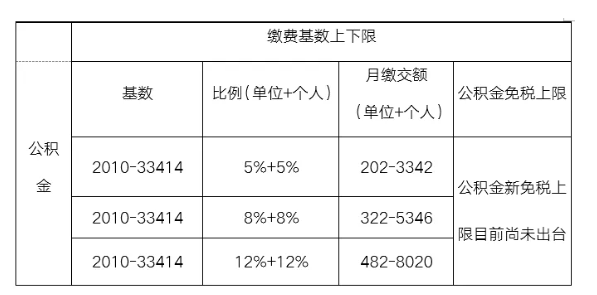 2021宁波市公积金缴存基数上下限调整 7月1日起施行!