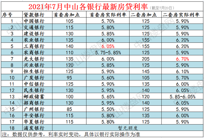 10家银行上调,首套最高6.05%!7月中山最新房贷利率出炉