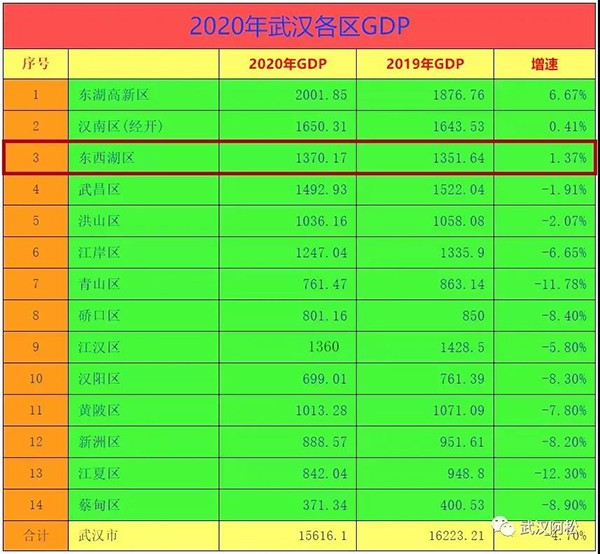 2020年武汉各区gdp显示,东西湖区以约1370亿元,成为2020年武汉gdp