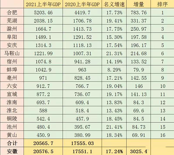 蚌埠增速倒数第一 安徽2021上半年gdp出炉