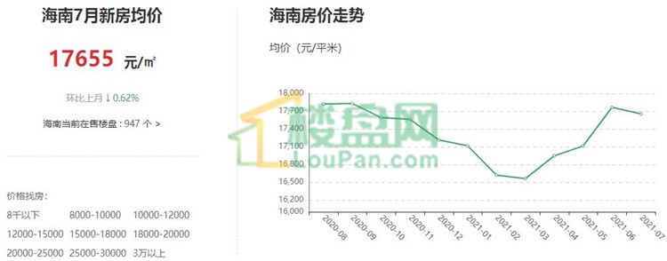 这是海南2020年8月到2021年7月的新房房价走势