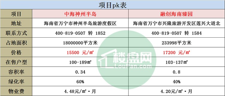 中海神州半岛vs融创海南臻园 同属于旅游区资源更加丰富!