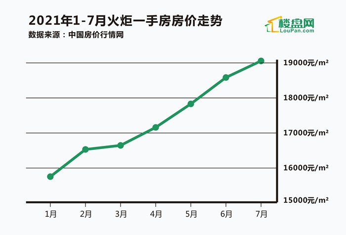 7个月上涨了3326元/㎡!火炬最新房价公布!