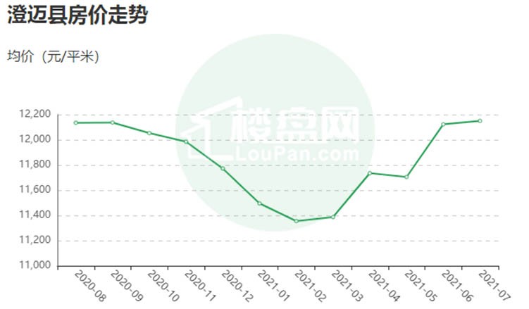 海南澄迈老城2021下半年房价上涨澄迈老城房价走势如何