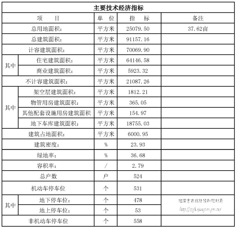 中铁·和著莲城项目一期2#地块主要经济指标