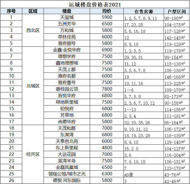 运城新房运城楼盘价格表2021年最全整理