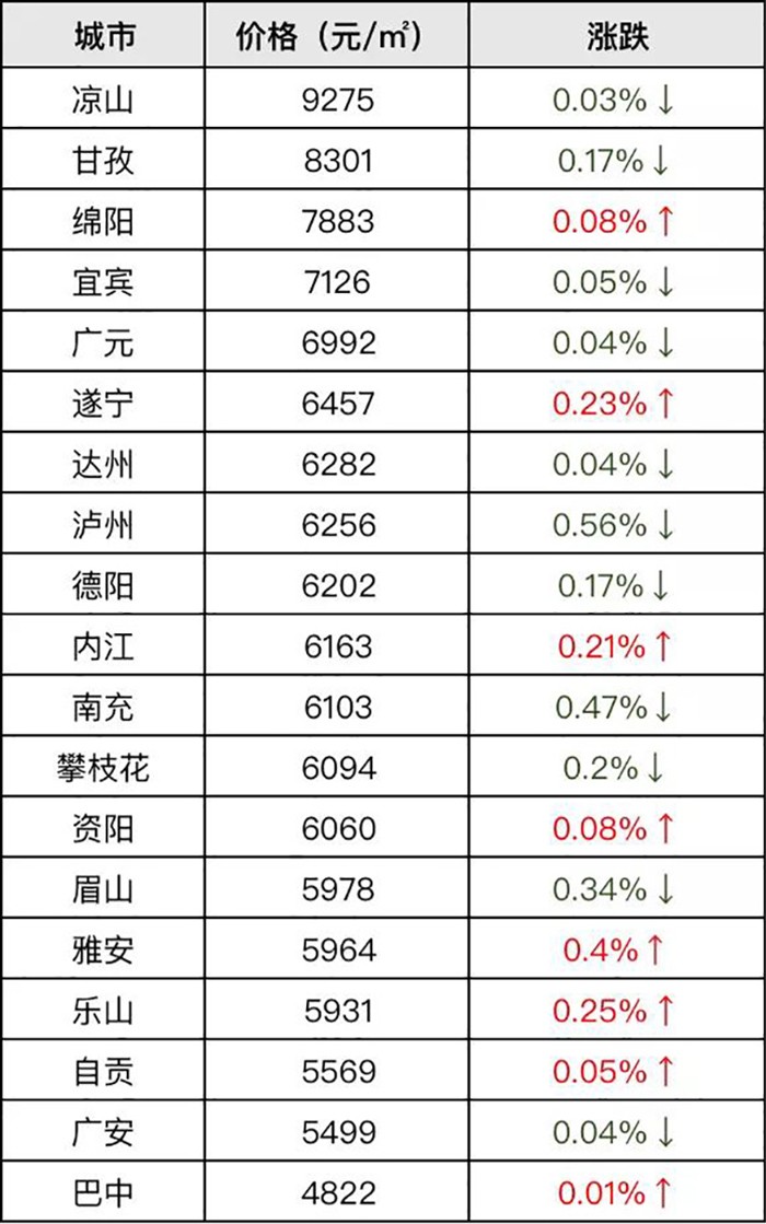 四川19市最新房价排名十个城市超过南充