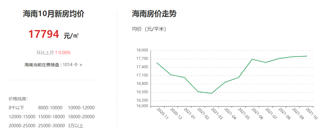 年终将至海南新房价格有上涨吗如今海南房价多少钱一平米