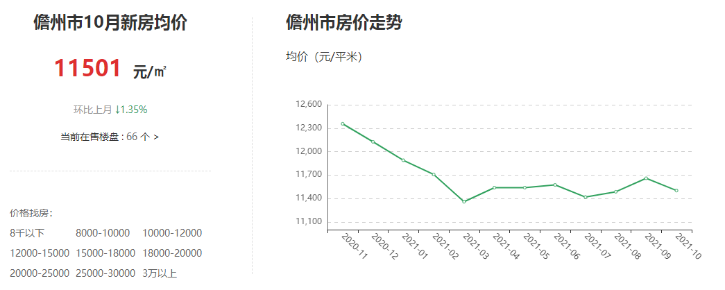 海南儋州房价频频下滑均价7500元㎡的中南智慧城买它享受低价的快乐