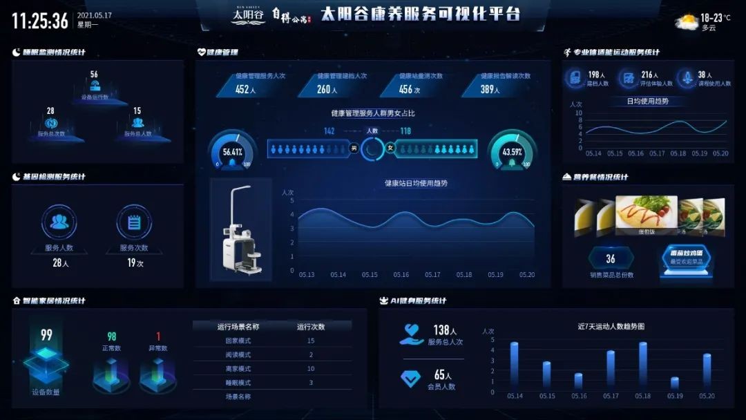 由智能化健康检测设备,智能化康复训练设备采集老人的健康数据,智慧