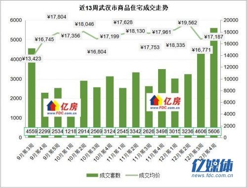 2021年12月第4周武汉楼市走势