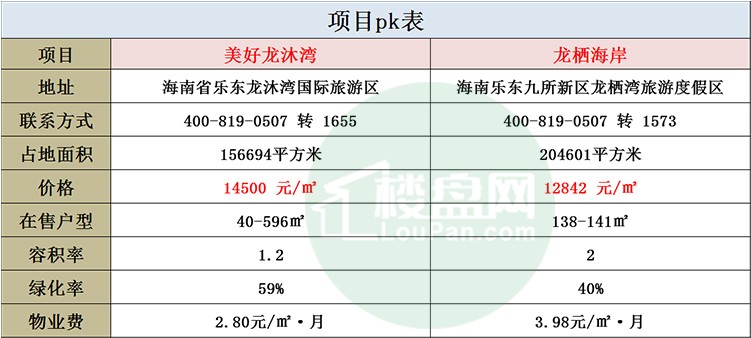 美好龙沐湾vs龙栖海岸 强敌当前,能否以价取胜?-海南楼盘网